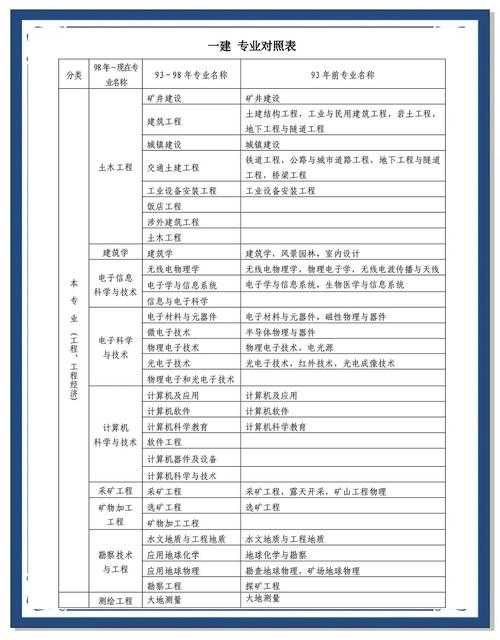 2025年一级建造师报名时间及报考条件全指南