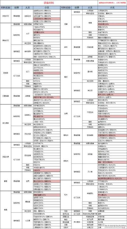 五蛇殿三头蛇王爆什么装备？必爆物品及掉落概率一览