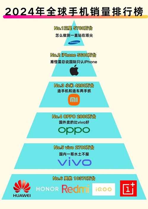 2025年全球手机销量排行榜:最新最畅销手机型号TOP10