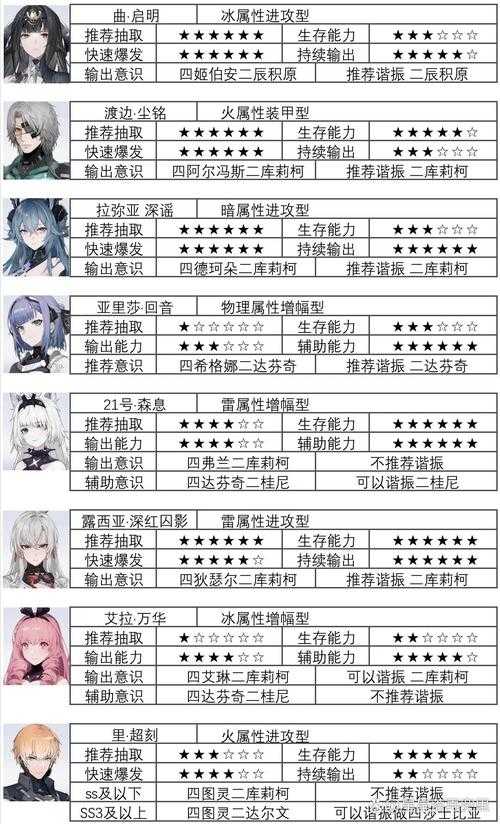 战双新手值得培养的角色有哪些