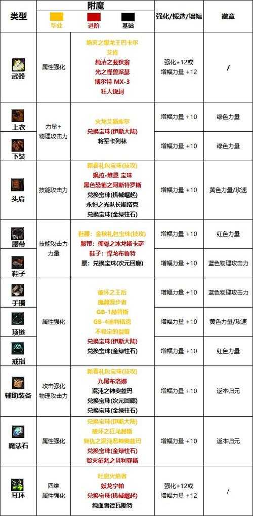 DNF没有学附魔怎么附魔?快速掌握附魔技巧攻略