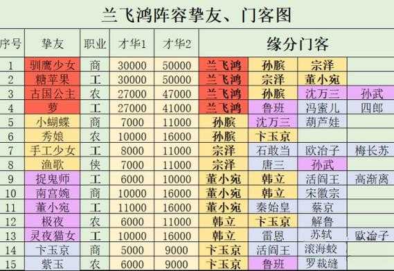 叫我大掌柜兰飞鸿羁绊门客怎么选