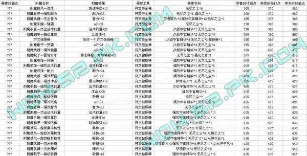 奥法之尘公式获取方法 奥法之尘合成公式详解