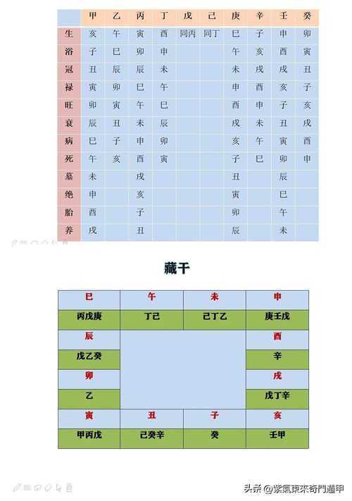 标题:什么是十二长生?命理长生十二宫详解