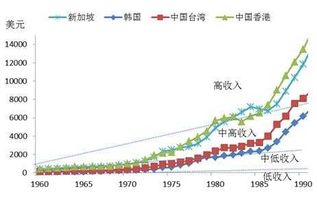 亚洲四小龙是哪几个？揭秘亚洲经济四小龙国家名单