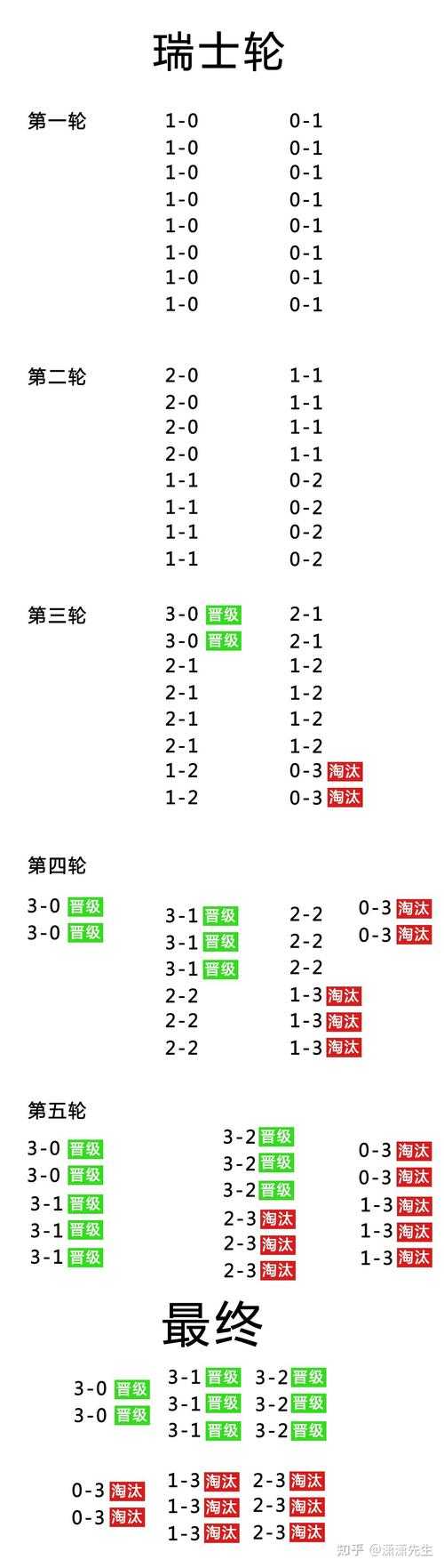 瑞士轮赛制解析:公平高效的竞技比赛规则