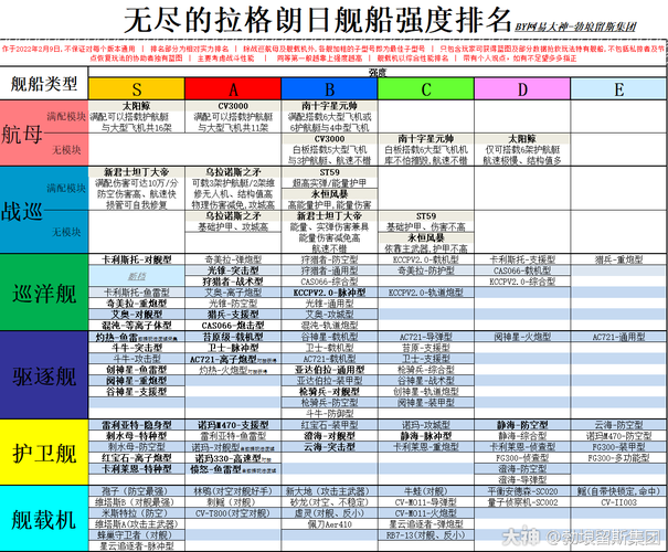 拉格朗日2022舰船排名是什么
