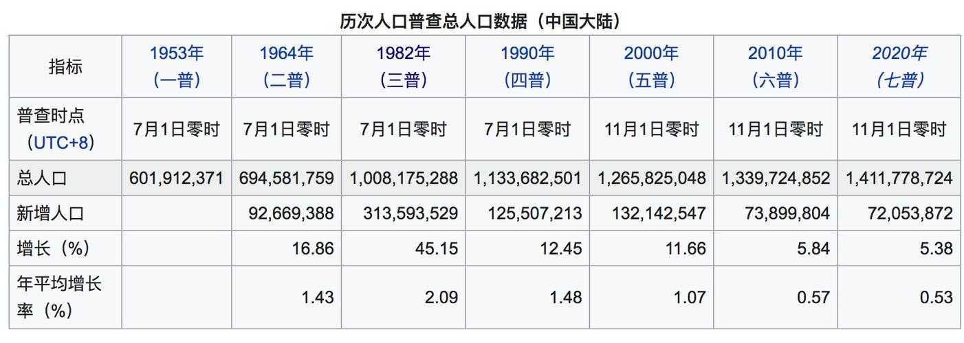 第七次全国人口普查详细数据:最新七普人口统计与分析