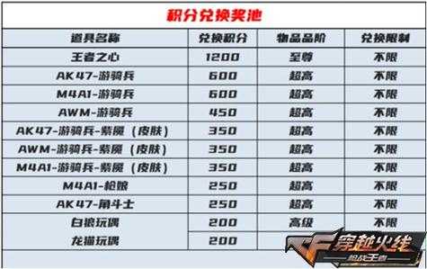 如何获取手游CF幸运夺宝积分?攻略在此