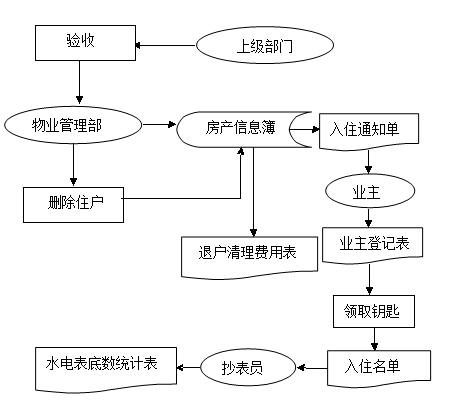 公寓管理系统流程图:高效物业管理方案设计与实现
