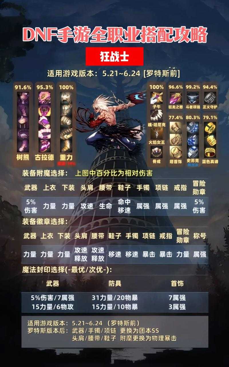 DNF剑帝100级装备搭配排名2025：最新毕业装备推荐与最强搭配方案
