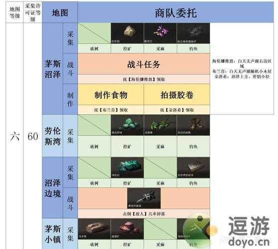 明日之后商会临时委托怎么触发