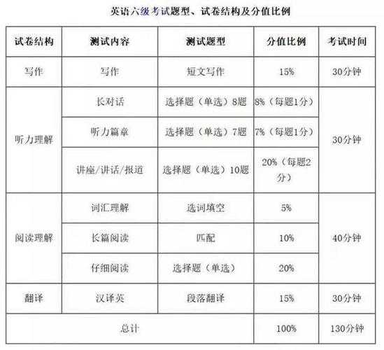 英语六级一般比四级低多少分?六级与四级分数差距解析