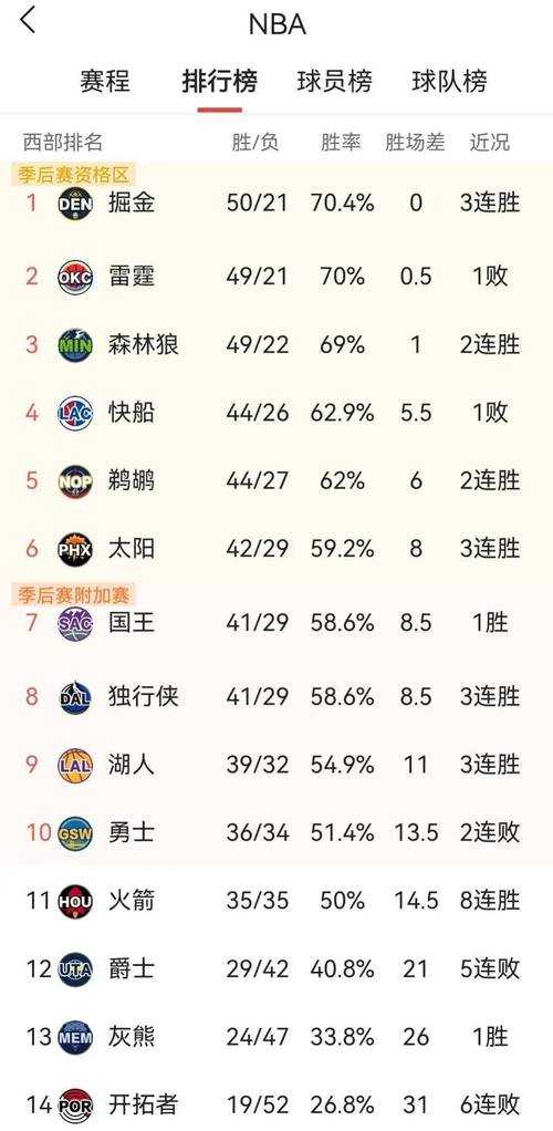 NBA火箭比赛直播赛程2025_火箭vs勇士在线观看_最新NBA季后赛赛程表