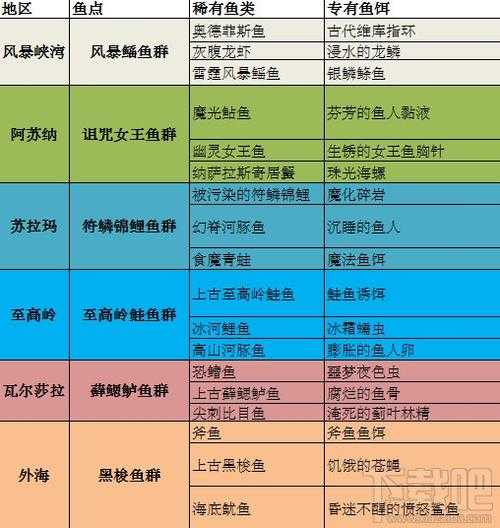 神魔大陆2025鳕鱼钓鱼全攻略