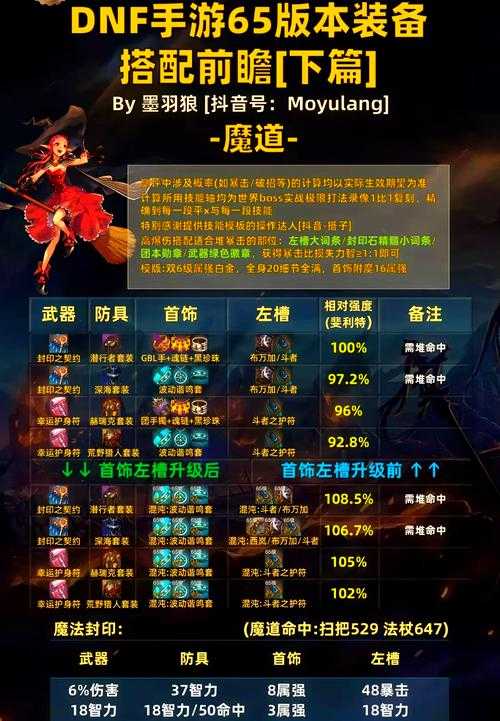 以下是对DNF装备改六的深度解析与策略建议,结合最新政策与实战经验,助你规避风险并提升成功率: