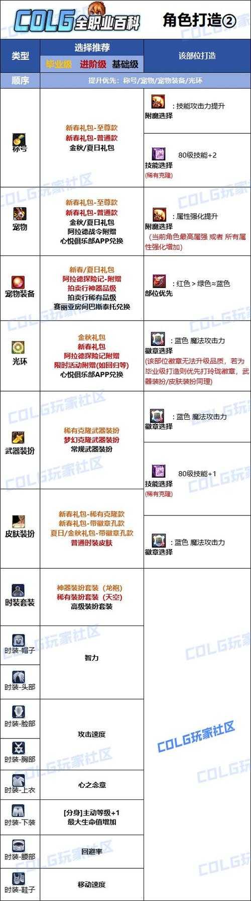 2025年DNF气功转C定位解析