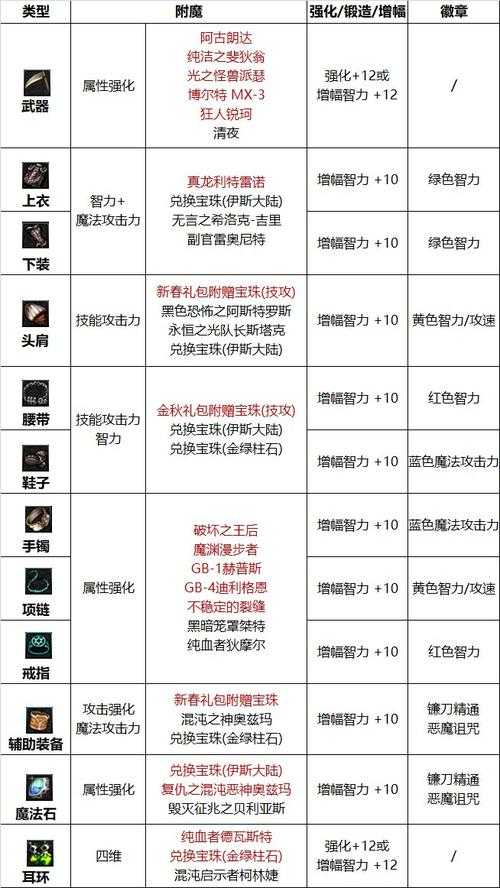 DNF2025附魔转移攻略:免费次数/手续费/活动