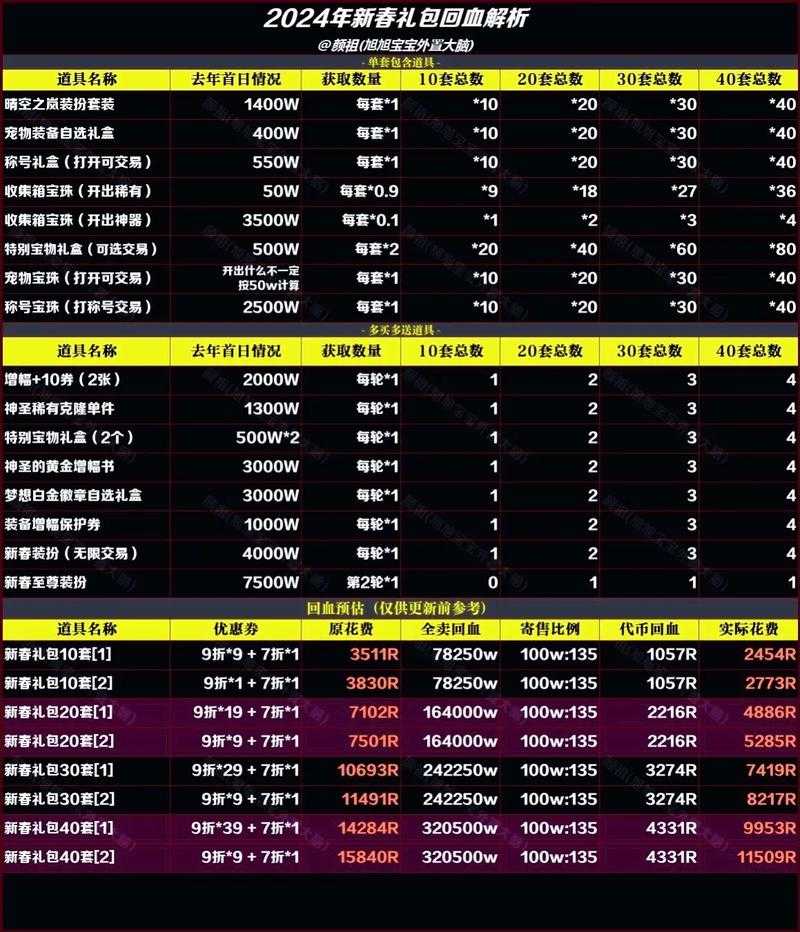 根据提供的DNF游戏充值对比文档,以下是关键信息总结与操作建议: