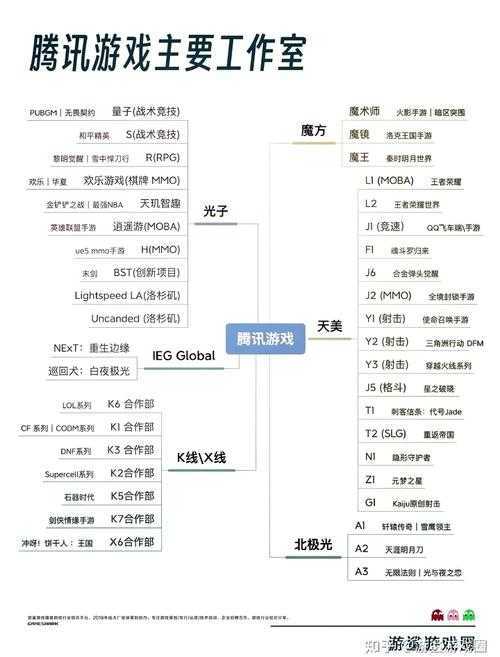 以下是对腾讯游戏产品技术文档的深度解析与结构化呈现：