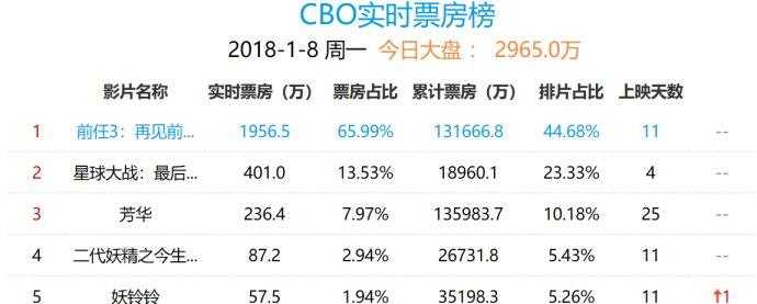 《妖精别走》现象级票房与文化密码