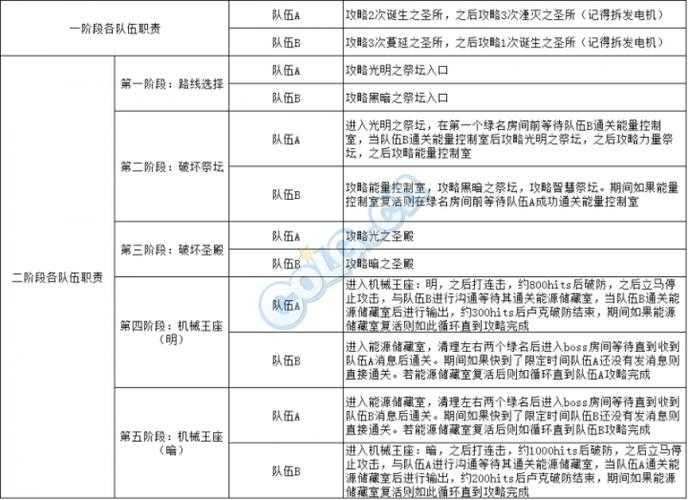 2025年DNF卢克进本指南：装备材料时间路线全攻略