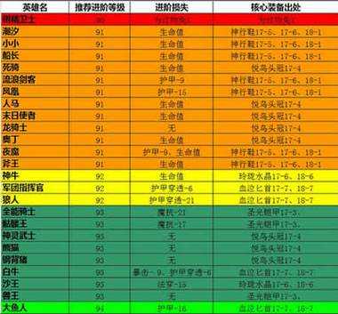 魔兽争霸巨浪游戏攻略：掌握英雄进阶和成长路径