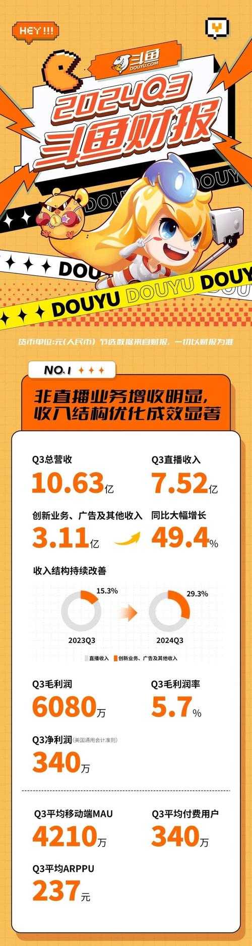 斗鱼mini用户破3.2亿，下沉市场突围与内容技术革新