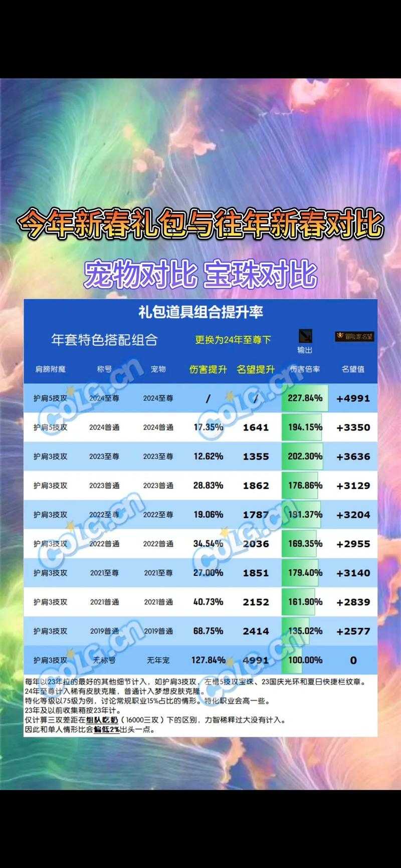 《DNF》2015-2025年宠物系统现状与数据对比