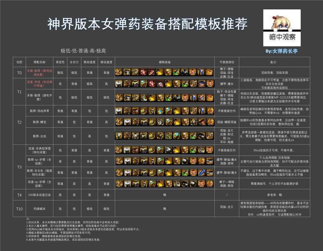 以下是对DNF装备搭配指南的专业优化建议,结合版本更新与实战数据,提供更精准的决策框架: