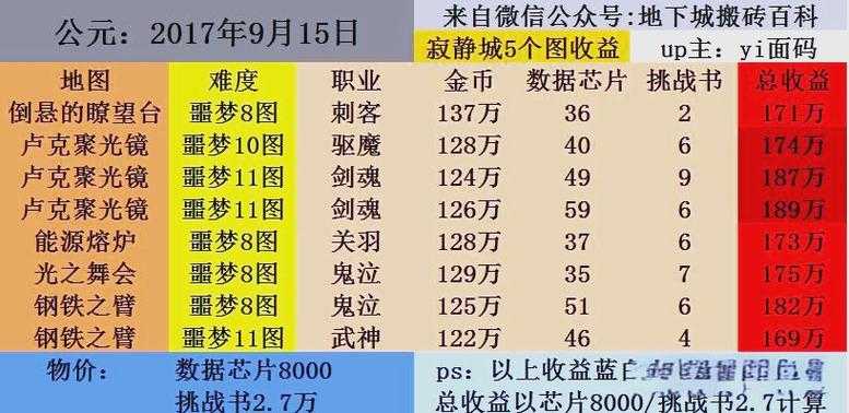 2025年DNF搬砖实战指南：6个号日收益全解析