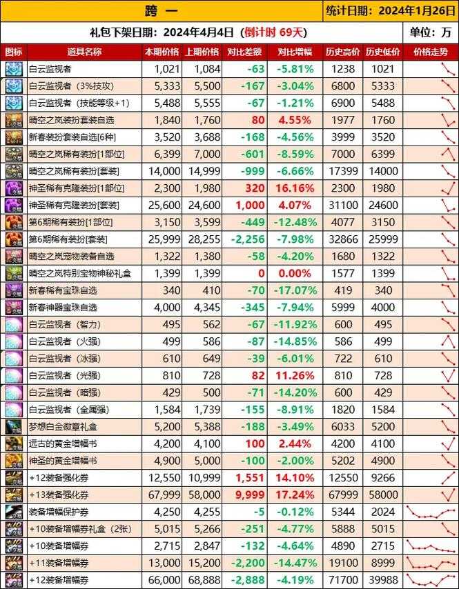 根据提供的DNF广东区运营数据，以下为关键信息提炼与运营建议：