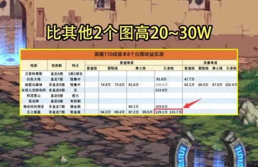 2025年DNF搬砖图解析:95版本收益对比实战