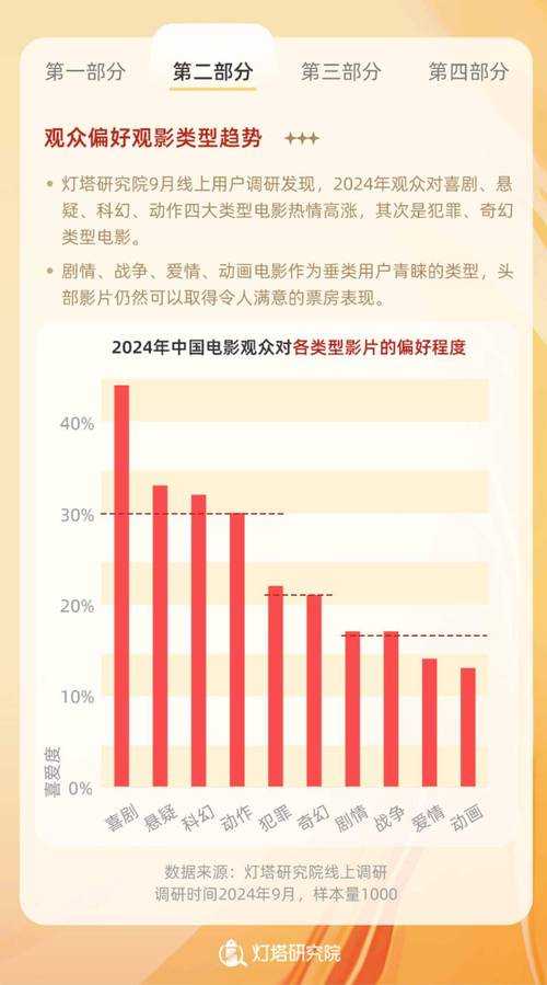以下是针对电影行业未来趋势的深度分析框架，结合数据洞察与产业逻辑：