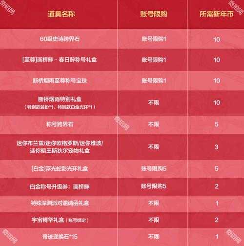 DNF春节套2022与2025价格内容对比