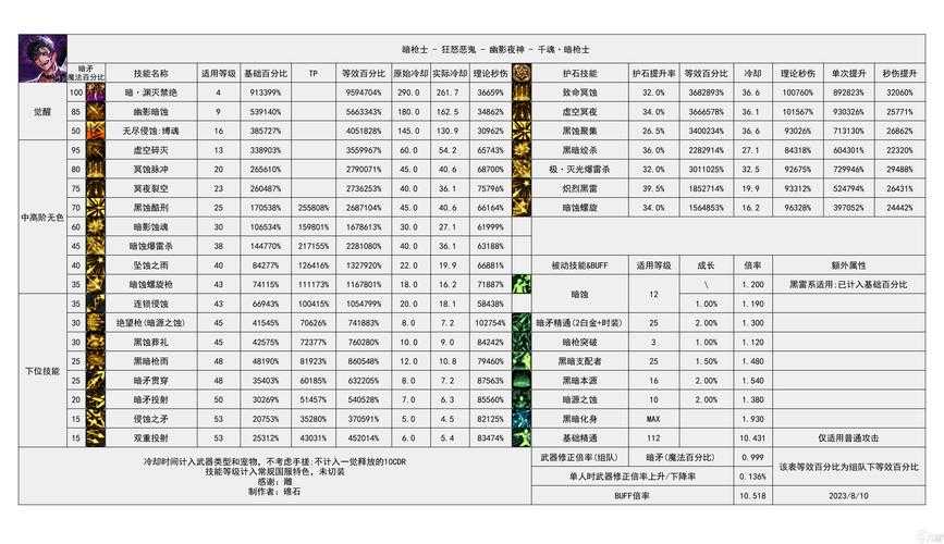 关于《地下城与勇士》2025年职业平衡调整,结合官方公告和玩家调研数据,为您整理以下核心信息: