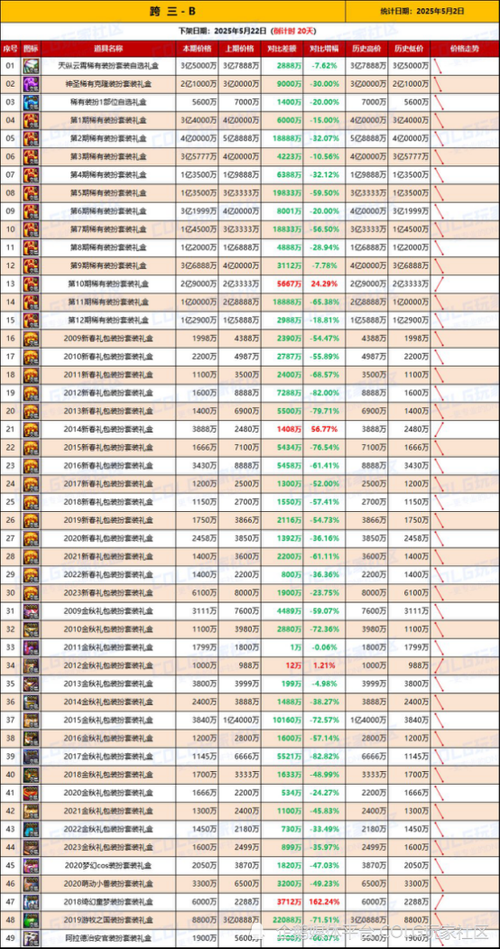 DNF2025强化12级价格概率成本全解析