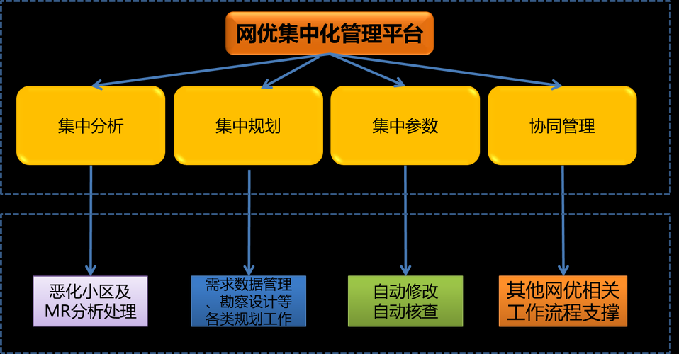 以下是对提供的网络优化与游戏解决方案的优化整理及分析建议: