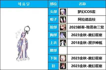 2025DNF女圣职者五一称号强度获取与对比