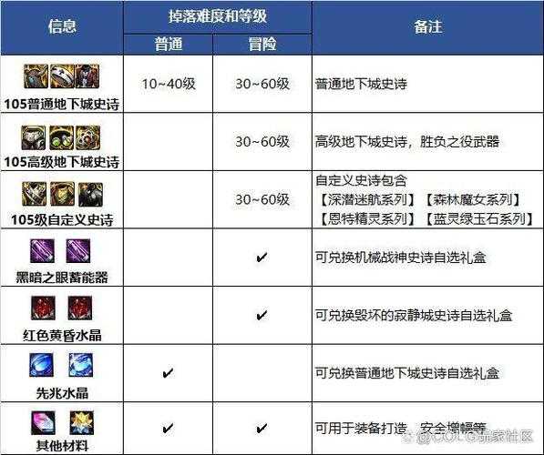 2025 DNF110每日必做指南:副本/任务/强化收益攻略
