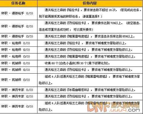 以下是对DNF女枪职业平衡补丁分析报告的深度解读与结构化总结: