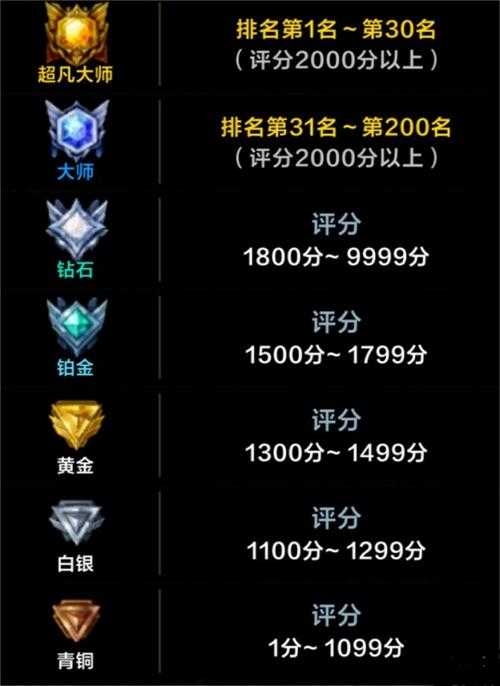 2025《曙光》排位赛新增秘银大师段位体系