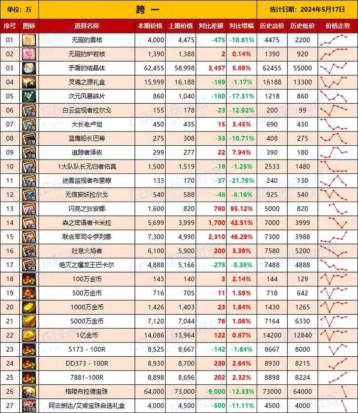 dnf电卷比例