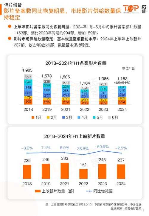 以下是对电影行业发展趋势的深度解析,结合数据与案例呈现行业变革全貌:
