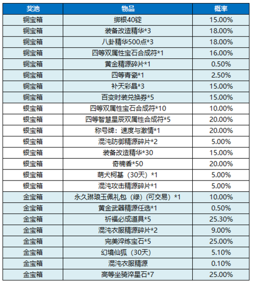 dnf单人司南神秘礼盒概率