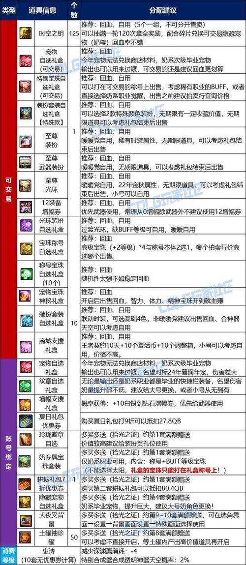 DNF75级光剑歃血之怒2025年深度解析