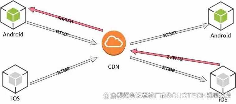 针对视频会议与课件加载低延迟需求及硬件级CDN加速方案,以下为结构化分析与建议: