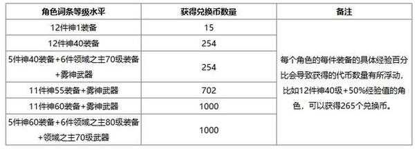 DNF代币券2025使用全解析