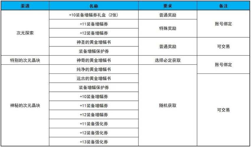 2025 DNF普雷宠物养成数据对比实战指南