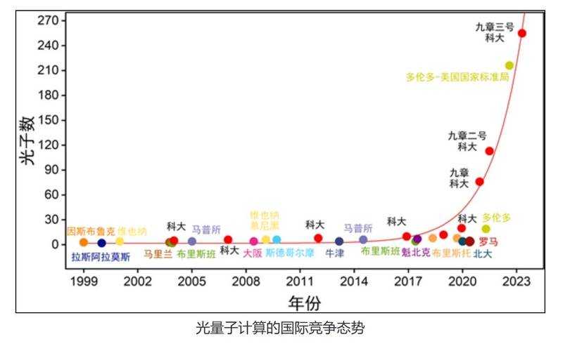 11号重大新闻 我国自主研制的量子计算机实现千位量子比特突破